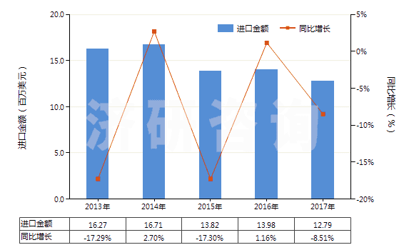 2013-2017年中國非耐火涂面制劑（涂門面、內(nèi)墻、地板、天花板等用）(HS32149000)進口總額及增速統(tǒng)計